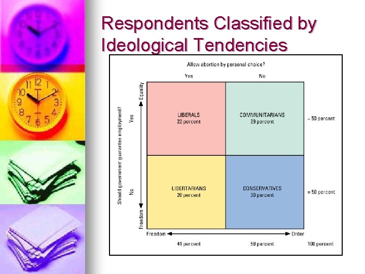 Respondents Classified by Ideological Tendencies 
