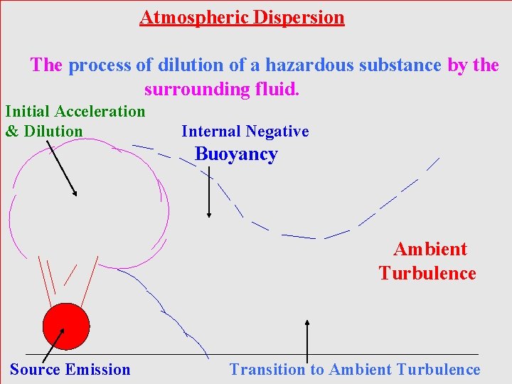  Atmospheric Dispersion The process of dilution of a hazardous substance by the surrounding