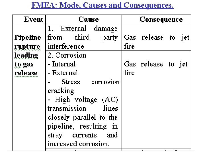 FMEA: Mode, Causes and Consequences. 