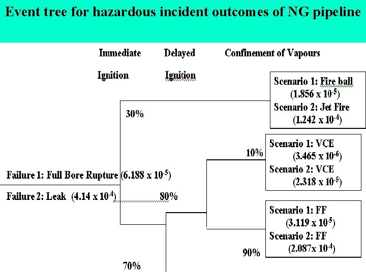 Event tree for hazardous incident outcomes of NG pipeline 