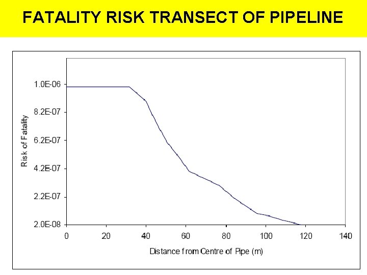 FATALITY RISK TRANSECT OF PIPELINE 