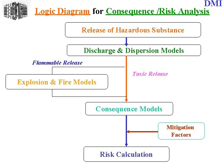 DMI Logic Diagram for Consequence /Risk Analysis Release of Hazardous Substance Discharge & Dispersion