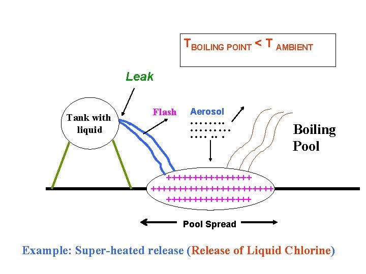 TBOILING POINT < T AMBIENT Leak Tank with liquid Flash Aerosol ……. ……… Boiling
