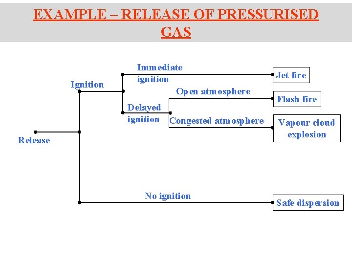 EXAMPLE – RELEASE OF PRESSURISED GAS Ignition Immediate ignition Open atmosphere Delayed ignition Congested