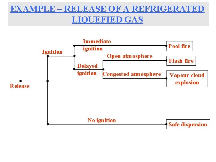 EXAMPLE – RELEASE OF A REFRIGERATED LIQUEFIED GAS Ignition Immediate ignition Open atmosphere Delayed