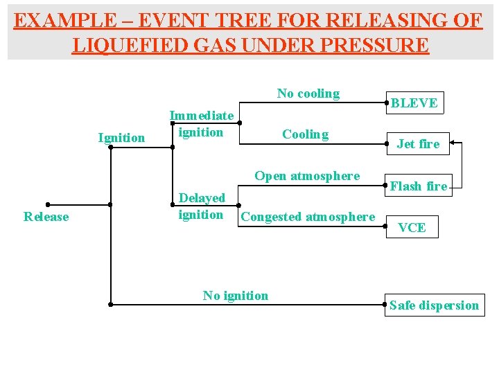 EXAMPLE – EVENT TREE FOR RELEASING OF LIQUEFIED GAS UNDER PRESSURE No cooling Ignition