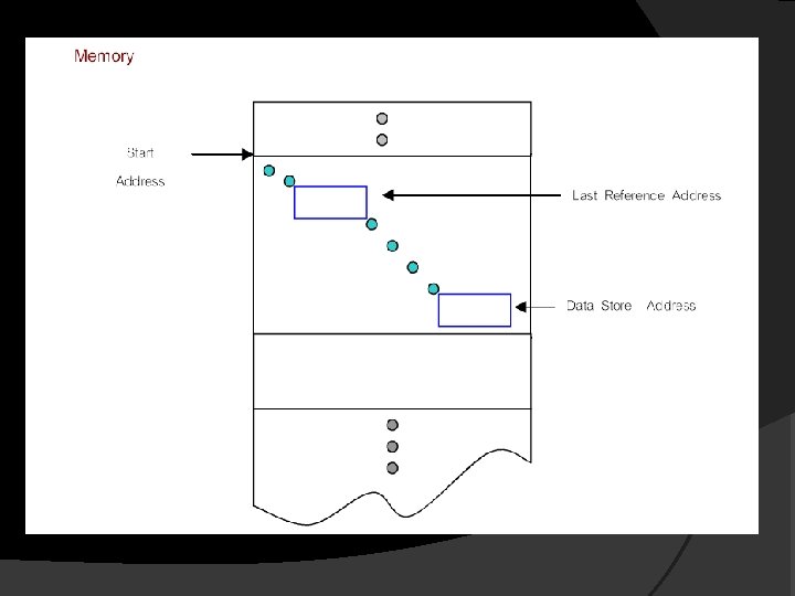 IBM System 360 370 Series Memory Data FormatInstruction