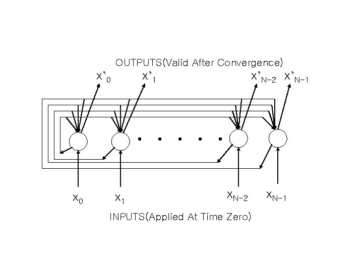OUTPUTS(Valid After Convergence) x’ 0 x’ 1 x’N-2 x’N-1 . . . x 0