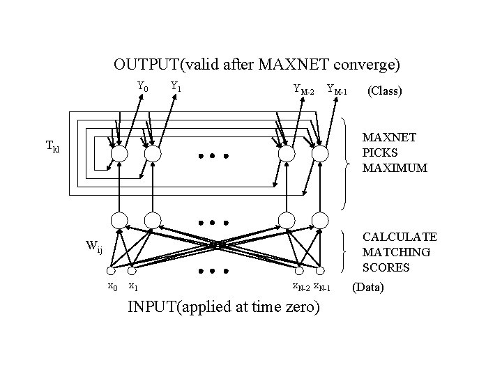 OUTPUT(valid after MAXNET converge) Y 0 Y 1 YM-2 YM-1 (Class) MAXNET PICKS MAXIMUM