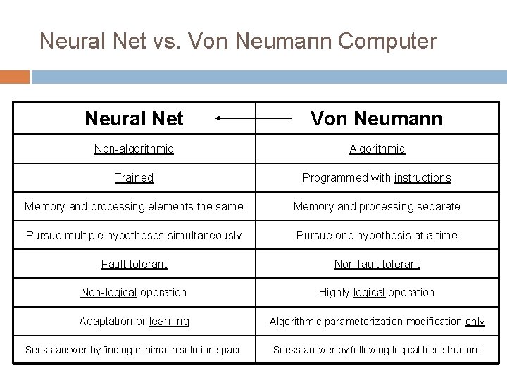 Neural Net vs. Von Neumann Computer Neural Net Von Neumann Non-algorithmic Algorithmic Trained Programmed