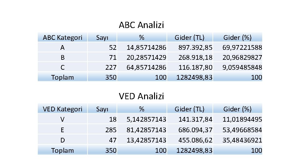 ABC Analizi ABC Kategori A B C Toplam Sayı 52 71 227 350 %