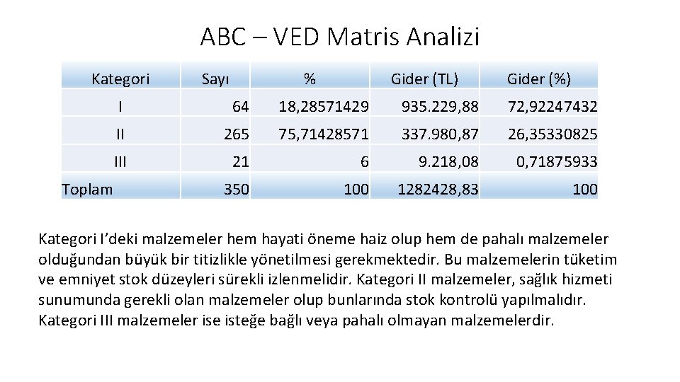 ABC – VED Matris Analizi Kategori Toplam Sayı % Gider (TL) Gider (%) I