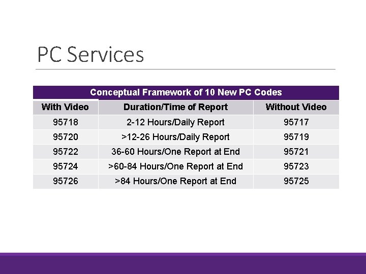 PC Services Conceptual Framework of 10 New PC Codes With Video Duration/Time of Report