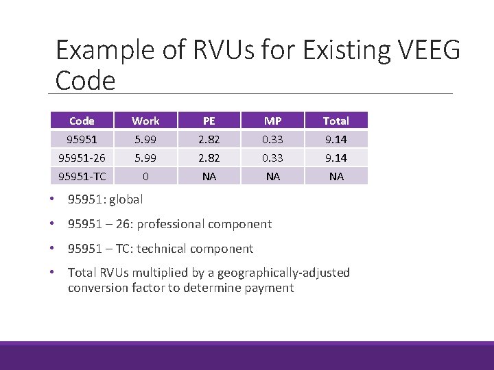 Example of RVUs for Existing VEEG Code 95951 -26 95951 -TC Work 5. 99