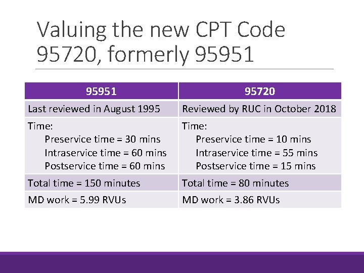 Valuing the new CPT Code 95720, formerly 95951 95720 Last reviewed in August 1995