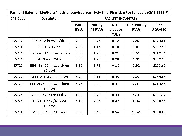 Payment Rates for Medicare Physician Services from 2020 Final Physician Fee Schedule (CMS-1715 -F)