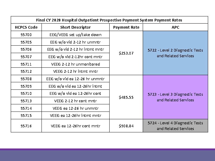 Final CY 2020 Hospital Outpatient Prospective Payment System Payment Rates HCPCS Code Short Descriptor