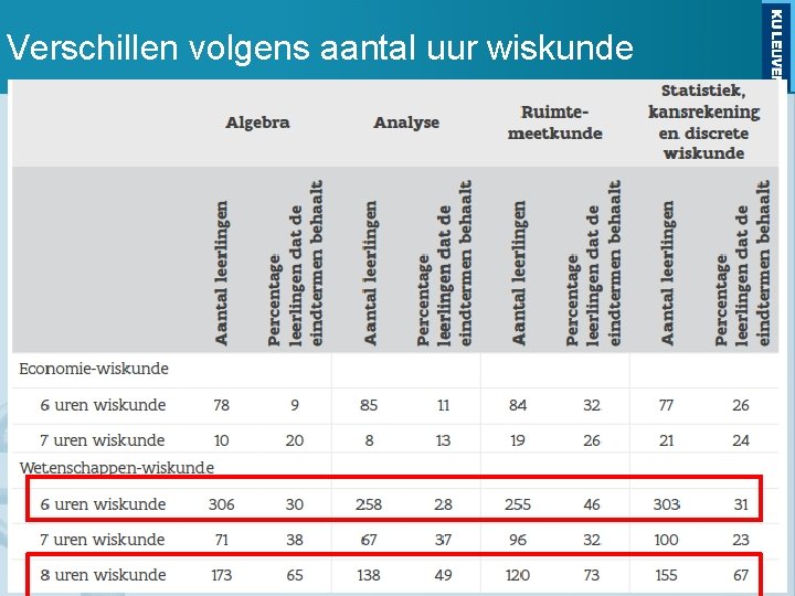 Verschillen volgens aantal uur wiskunde 