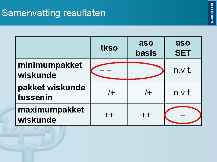 Samenvatting resultaten minimumpakket wiskunde tussenin maximumpakket wiskunde tkso aso basis aso SET n. v.