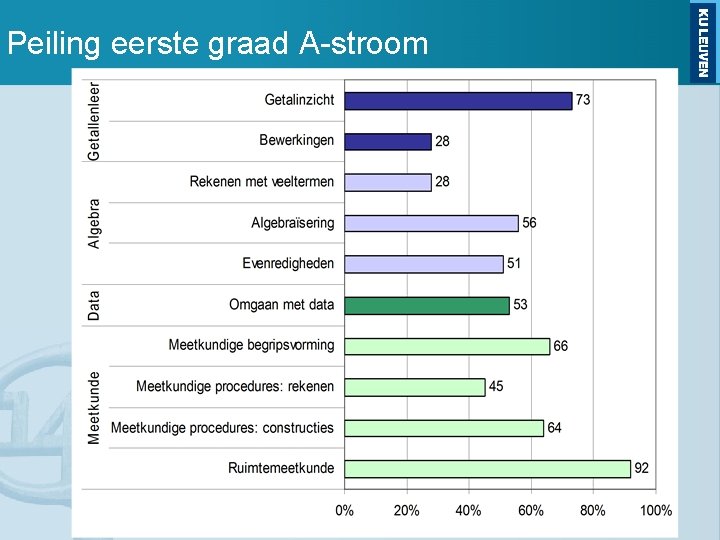 Peiling eerste graad A-stroom 