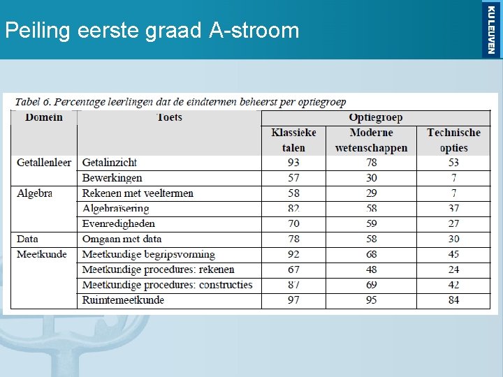 Peiling eerste graad A-stroom 