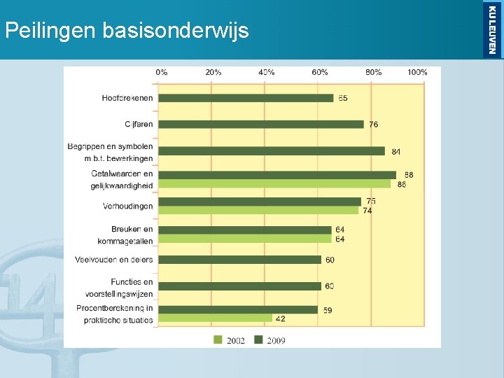 Peilingen basisonderwijs 