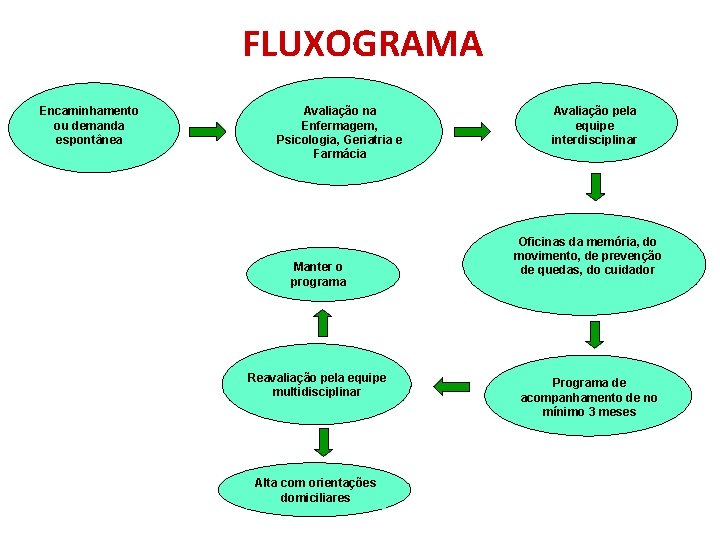 FLUXOGRAMA Encaminhamento ou demanda espontânea Avaliação na Enfermagem, Psicologia, Geriatria e Farmácia Manter o