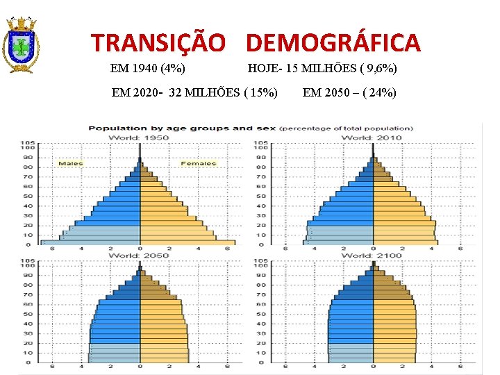 TRANSIÇÃO DEMOGRÁFICA EM 1940 (4%) HOJE- 15 MILHÕES ( 9, 6%) EM 2020 -