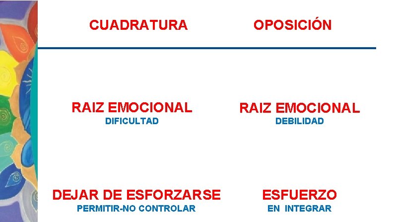 CUADRATURA OPOSICIÓN RAIZ EMOCIONAL DIFICULTAD DEBILIDAD DEJAR DE ESFORZARSE ESFUERZO PERMITIR-NO CONTROLAR EN INTEGRAR