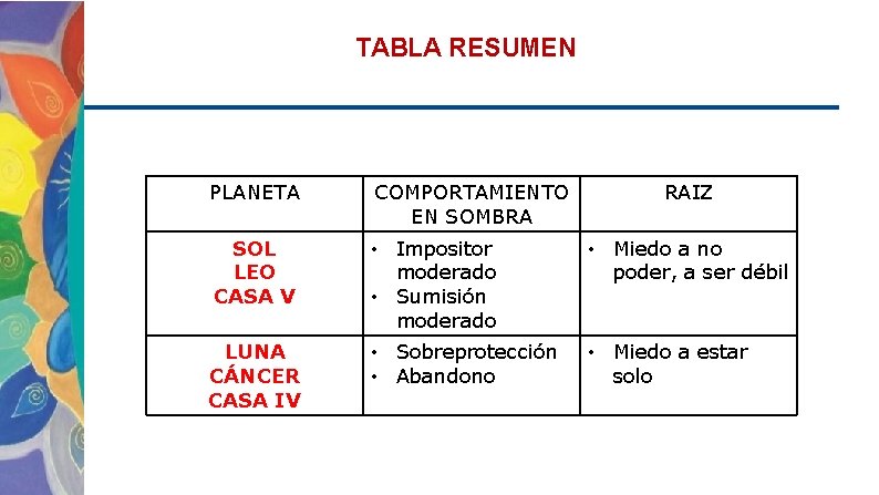 TABLA RESUMEN PLANETA COMPORTAMIENTO EN SOMBRA RAIZ SOL LEO CASA V • Impositor moderado