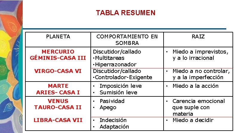 TABLA RESUMEN PLANETA MERCURIO GÉMINIS-CASA III COMPORTAMIENTO EN SOMBRA RAIZ Discutidor/callado • Multitareas •