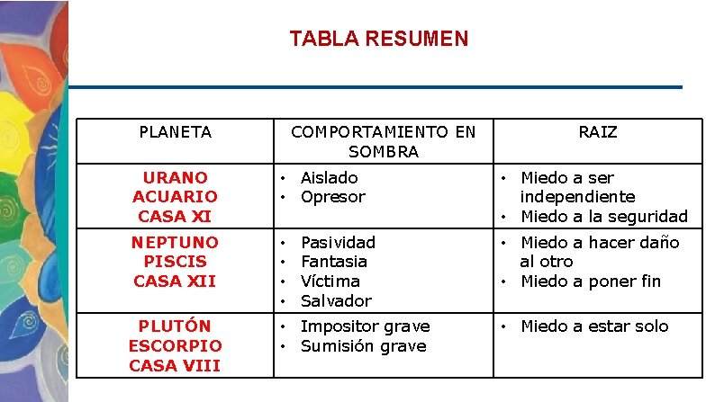 TABLA RESUMEN PLANETA COMPORTAMIENTO EN SOMBRA URANO ACUARIO CASA XI • Aislado • Opresor