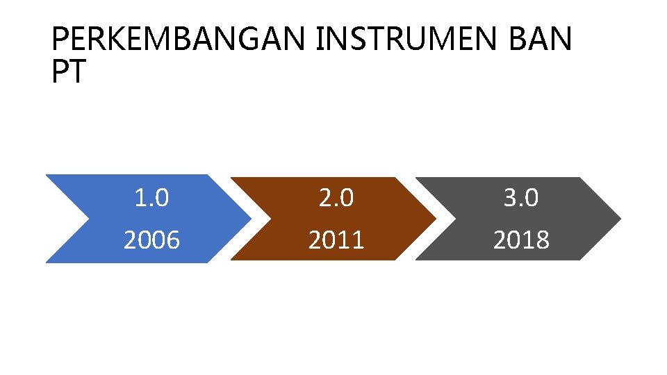 PERKEMBANGAN INSTRUMEN BAN PT 1. 0 2006 2. 0 3. 0 2011 2018 