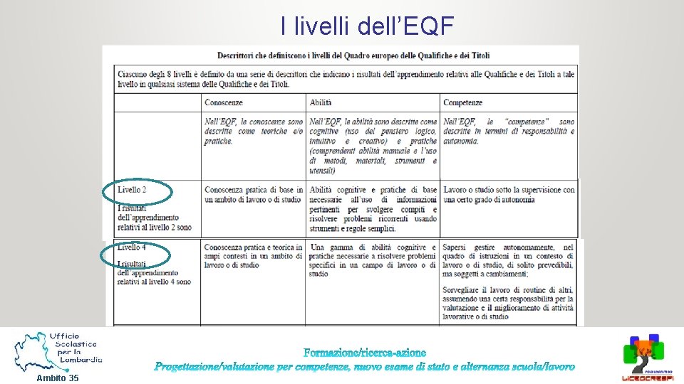 I livelli dell’EQF Ambito 35 I livelli dell’EQF Ambito 35