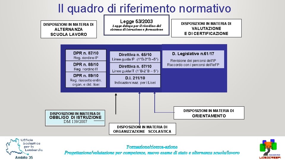 Il quadro di riferimento normativo DISPOSIZIONI IN MATERIA DI ALTERNANZA SCUOLA LAVORO Legge 53/2003 Il quadro di riferimento normativo DISPOSIZIONI IN MATERIA DI ALTERNANZA SCUOLA LAVORO Legge 53/2003
