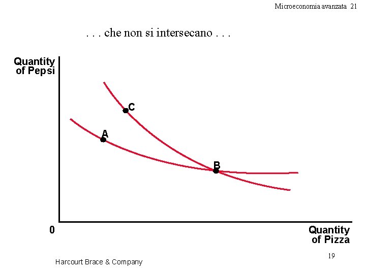 Microeconomia avanzata 21 . . . che non si intersecano. . . Quantity of