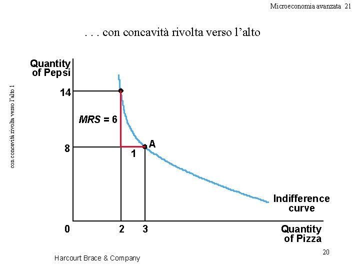 Microeconomia avanzata 21 . . . con concavità rivolta verso l’alto 1 Quantity of