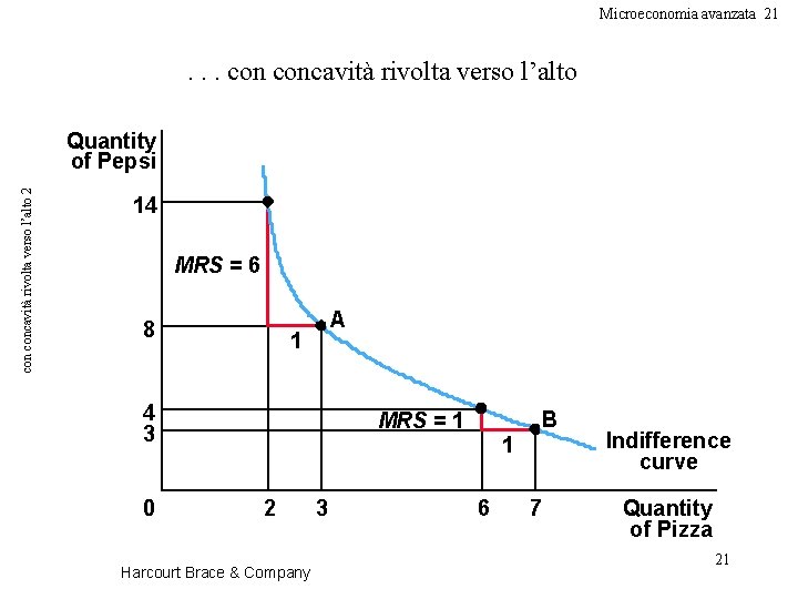 Microeconomia avanzata 21 . . . con concavità rivolta verso l’alto 2 Quantity of