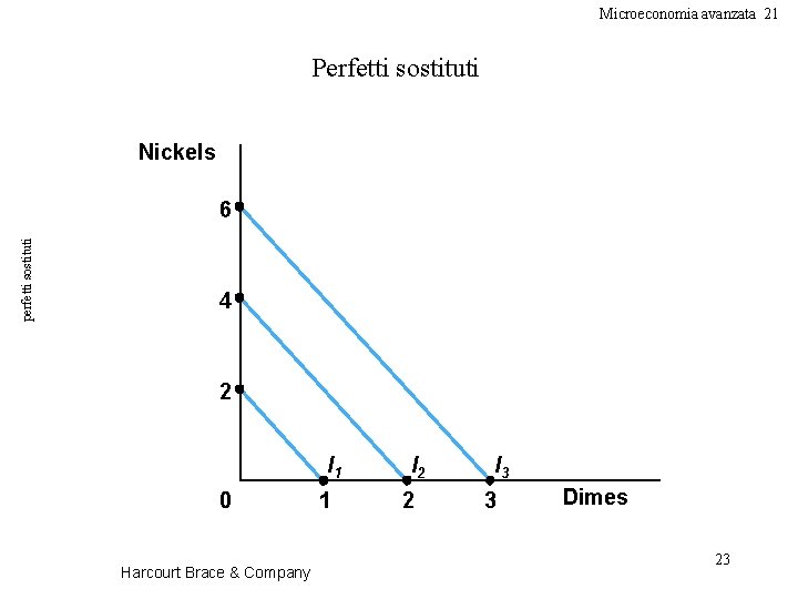 Microeconomia avanzata 21 Perfetti sostituti Nickels perfetti sostituti 6 4 2 I 1 0