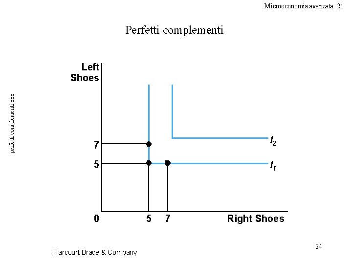 Microeconomia avanzata 21 Perfetti complementi perfetti complementi xxx Left Shoes 7 I 2 5