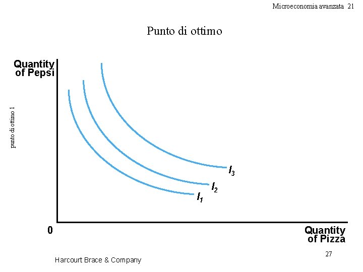 Microeconomia avanzata 21 Punto di ottimo punto di ottimo 1 Quantity of Pepsi I