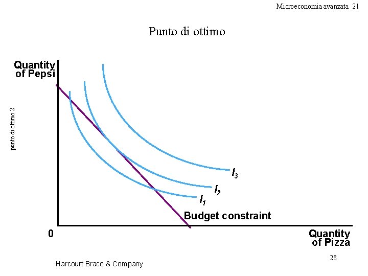 Microeconomia avanzata 21 Punto di ottimo punto di ottimo 2 Quantity of Pepsi I