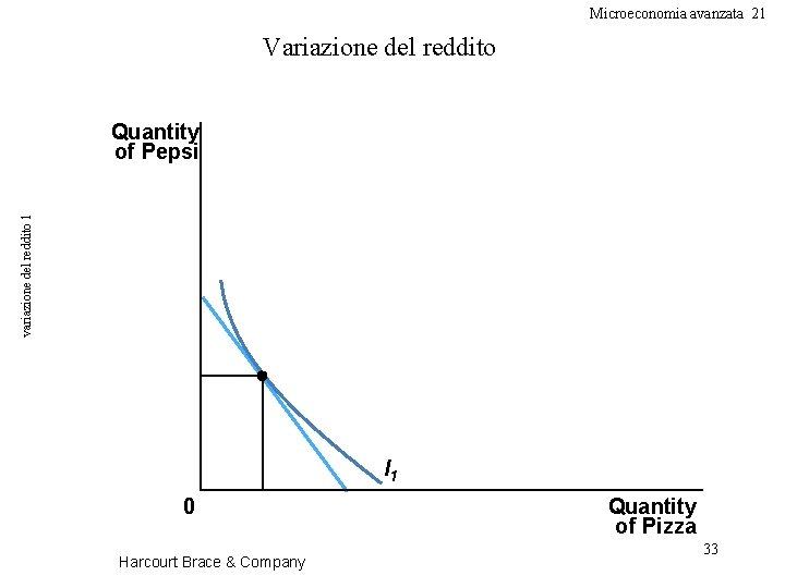 Microeconomia avanzata 21 Variazione del reddito variazione del reddito 1 Quantity of Pepsi I