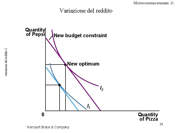 Microeconomia avanzata 21 Variazione del reddito variazione del reddito 2 Quantity of Pepsi New