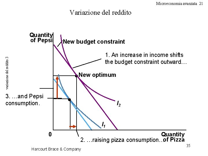 Microeconomia avanzata 21 Variazione del reddito Quantity of Pepsi New budget constraint variazione del