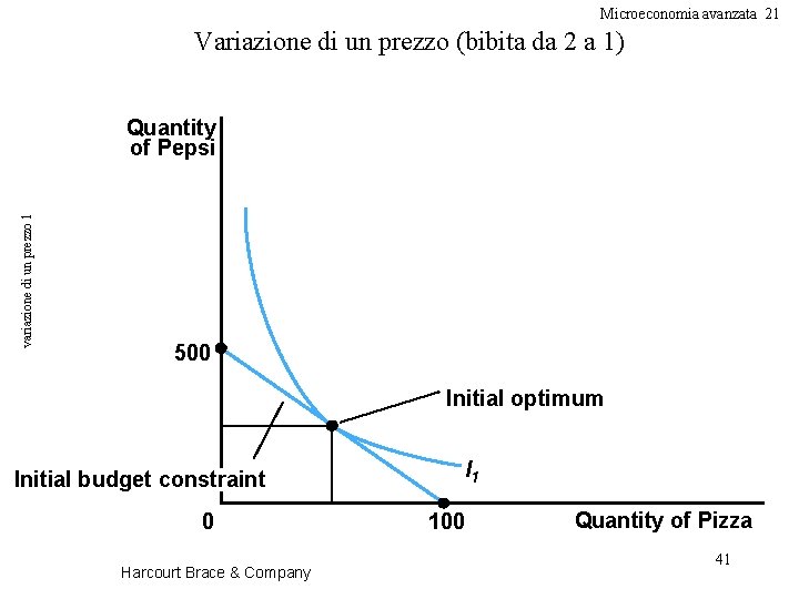 Microeconomia avanzata 21 Variazione di un prezzo (bibita da 2 a 1) variazione di