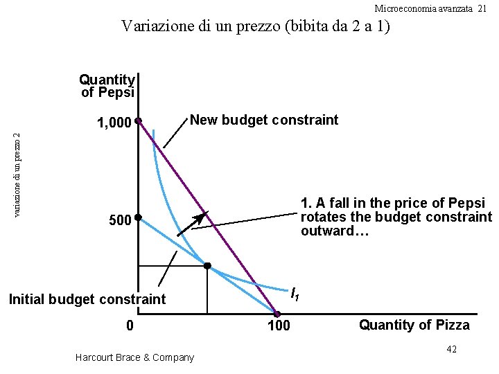 Microeconomia avanzata 21 Variazione di un prezzo (bibita da 2 a 1) Quantity of