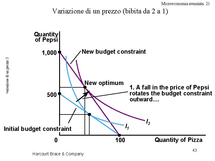 Microeconomia avanzata 21 Variazione di un prezzo (bibita da 2 a 1) Quantity of