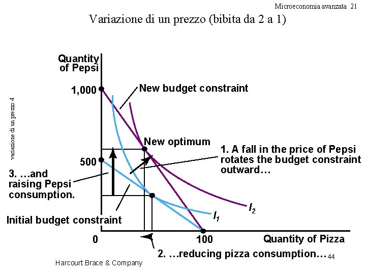 Microeconomia avanzata 21 Variazione di un prezzo (bibita da 2 a 1) Quantity of