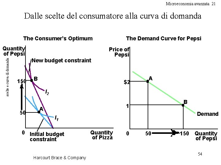 Microeconomia avanzata 21 Dalle scelte del consumatore alla curva di domanda The Consumer’s Optimum